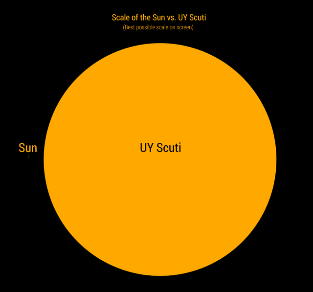 largest star uy scuti